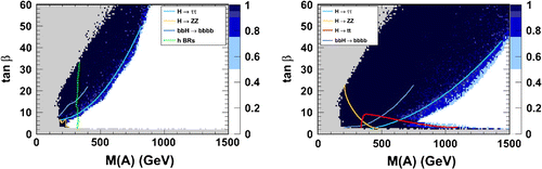 Figure 6. Fraction of excluded points (blue scale) by the heavy Higgs searches for the 8 TeV run (left panel) and extrapolations for the 14 TeV run (right panel). Notes: The lines delimit the excluded regions from different heavy Higgs search channels (Arbey, Battaglia, & Mahmoudi, Citation2013b).