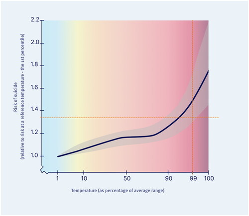 Figure 4. Modelled Relative Risk of suicide in the UK increases with increasing temperature, estimated using a conditional Poisson model that was adjusted for long-term time trend, season and day of the week. Relative Risk is the risk of suicide relative to the risk at the lowest suicide risk temperature. Adapted from Kim et al. 2019 (90).