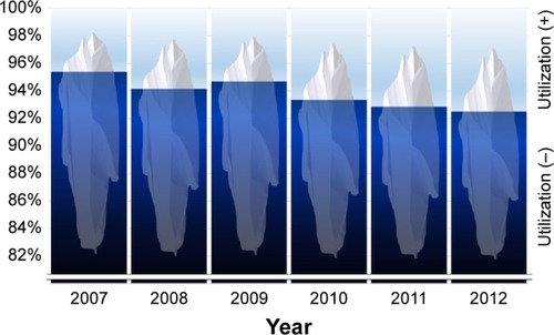 Figure 2 Percentage of patients with health care utilization for early COPD.