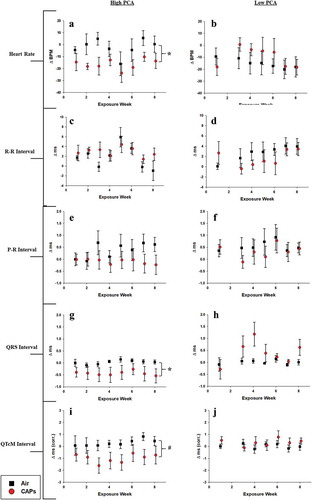 Figure 6. Heart rate-related ECG waveform changes. Data represent weekly aggregates of change from baseline values for control and exposed animals during periods of high or low photochemical activity (± SEM, n = 3-5/group depending on acquisition scheduling). Low PCA CAPs data from week 2 is missing due to acquisition program errors. Significance assessed at * p ≤ 0.05 or # p ≤ 0.1 for CAPs compared to controls over the entire exposure period.