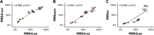 Figure 4 Scatter plot for correlation between RMSdi,es and RMS of the surface inspiratory muscles EMG.