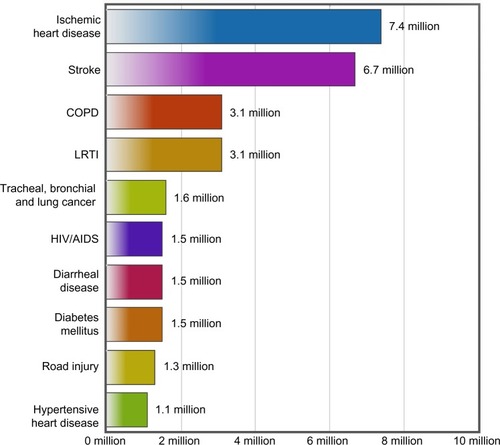 Figure 1 Top ten causes of death in the world in 2012.