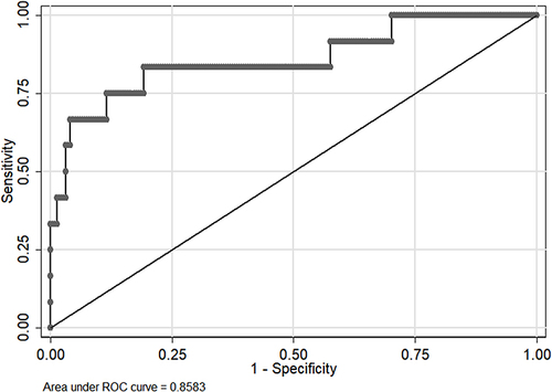 Figure 6 The ROC curve for discriminating mortality.