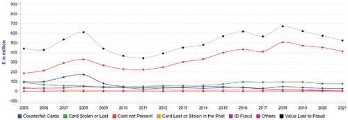 Figure 5. The evolution of various card-related fraud in the UK during 2005–2021. Source: FICO (Citation2023), https://www.fico.com/europeanfraud/.