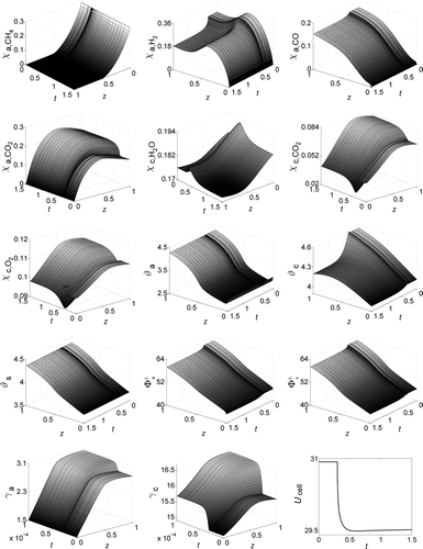 Figure 5. Zoom in time: Load change at ; at