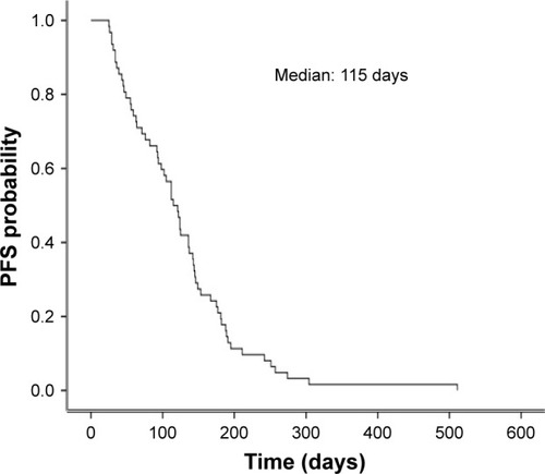 Figure 1 Kaplan–Meier curve of PFS after apatinib dosing.