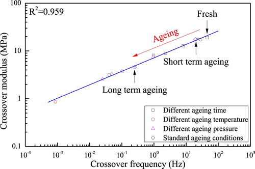 Figure 11. Crossover modulus vs crossover frequency of bitumen at different ageing conditions.