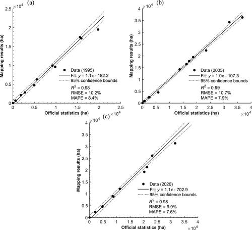 Figure 4. Relationship between coffee cultivated areas, obtained from the classification of Landsat and DEM-derived indices, and government’s coffee area statistics: (a) 1995, (b) 2005, and (c) 2020.