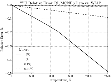 Figure 2. Multipole library resonance integral compared to MCNP6-sourced data, 235U.