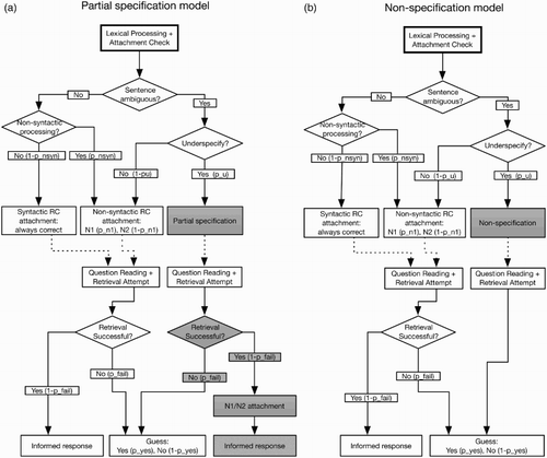 Figure 2 Flow-charts of the sequence of operations according to the the partial specification model (left panel), and according to the non-specification model (right panel). Probabilities of decisions are shown in brackets where appropriate. Differences between the two models are highlighted in grey.