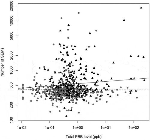 Figure 2. Higher SEM count associates with higher exposure to PBB in those exposed when they were older. The interaction between age of exposure and current total PBB level is associated with the number of SEMs (z = 2.27; p = 0.02). The association between total PBB and SEMs was only significant in participants who were exposed when they were older (black triangles, solid line) (z = 2.22; p = 0.02). For participants exposed to PBB when they were younger, the association between PBB and SEM count was not significant (grey circles, dashed line) (t = 0.20; p = 0.91). Figure was plotted on a log10 scale for ease of interpretation, but the statistical analysis was done as described in methods.