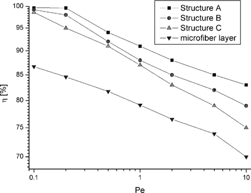 FIG. 11 Filtration efficiency of structures A, B, and C as a function of Peclet number.