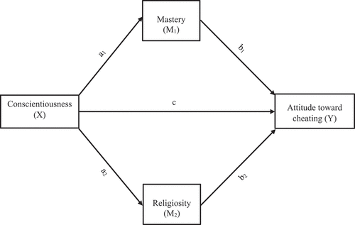 Figure 1. Hypothesized model with mastery and religiosity as mediators between conscientiousness and attitude toward cheating