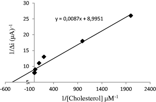 Figure 17. The effect of cholesterol concentration on the response of the biosensor (Lineweaver–Burk plot at 0.1 M pH 7.0 phosphate buffer, 25 °C, 0.4 V working potential).