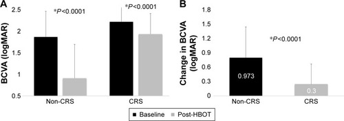 Figure 2 HBOT effect on BCVA in patients with and without CRS.