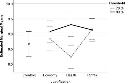Figure 4. The estimated marginal means of the willingness to take a non-mandatory vaccine. Note: The error bars show the boundaries of the 95% confidence interval.