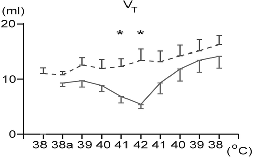 Figure 3. Changes in tidal volume (VT) during overheating to 42°C and during body temperature recovery in the normovolemic (solid line) and hypovolemic (dashed line) groups. Each point represents mean ± SEM. *p < 0.05 significantly different from the normovolemic group at the same body temperature. 38a: initial level of animal body temperature after induction of hypovolemia/isosmotic dehydration.
