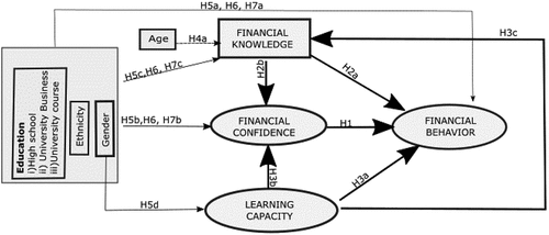 Figure 1. Hypothesized model.