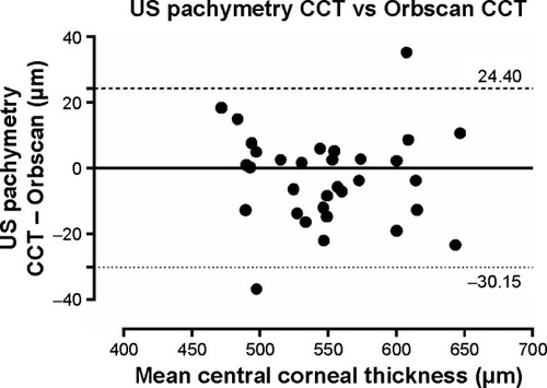 Figure 3 Bland–Altman plot with 95% limits of agreement (LOA) illustrates the difference in central corneal thickness measurements (y-axis) between values obtained by ultrasound pachymetry vs values obtained by Orbscan against the average CCT measurements of the two methods (x-axis).