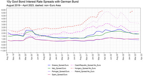 Figure 2. Ten-year Interest Rate Spreads for Government Bonds of Selected Countries against the German Bund.Source: ECB.