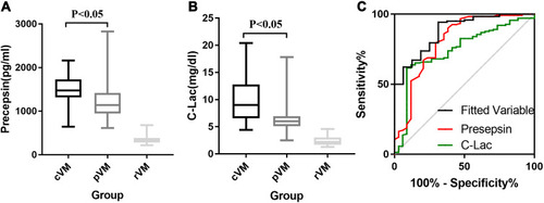 Figure 1 Concentration of CSF presepsin (A) and C-Lac (B) in cVM, pVM and rVM patients; ROC of presepsin, C-Lac and joint analysis of them in diagnosis of cVM (C).