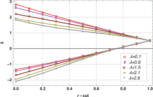 Figure 14. Influence of increasing λ on triangular membership function (draining case) for ϕ=2, x=1, We=0.3 and St =1.