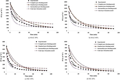 Figure 13. Variations in experimental and predicted PF decline for (a) MAZ 30%, (b) MAZ 40%, (c) MZ 10% and (d) MZ 20%.