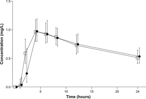 Figure 1 Mean concentration-time profiles in plasma following the oral administration of 15 mg tablets of branded Mobic (•) or generic Meloxicam Hexal (□) formulation to healthy volunteers. Each point represents the geometric mean (95% confidence interval in vertical lines).