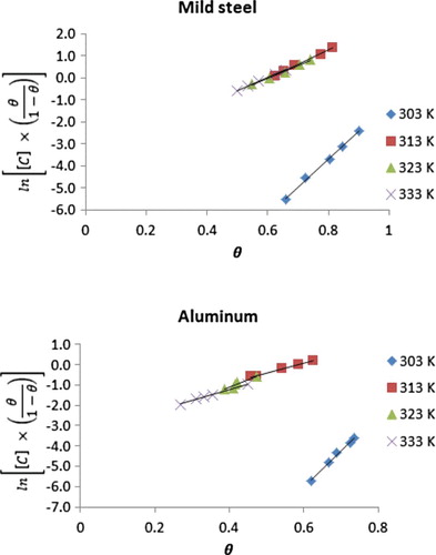 Figure 7. Frumkin isotherm for the adsorption of NBA on mild steel and aluminium surfaces.