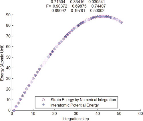 Figure 2. Interatomic potential energy compared with strain energy calculated by the atomistic first-order Piola–Kirchhoff stress and deformation gradient , verified by using Tersoff potential.