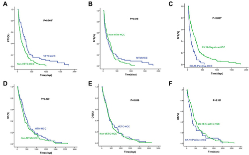 Figure 6 PFS and OS among different pathological types in the whole cohort. (A and B), cTACE therapy prolongs PFS of VETC not MTM HCCs (P=0.001, P=0.618, respectively); (C), CK19-positive HCCs resistant to cTACE therapy (P<0.001); (D–F), OS of VETC and non-VETC, MTM and non-MTM, CK19-positive and CK19-negative HCCs were not significantly different (P=0.636, P=0.300, P=0.151, respectively).