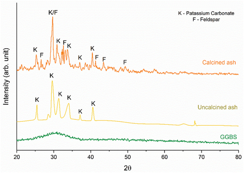 Figure 6. XRD graph of GGBS, calcined ash, and uncalcined ash with reference to International Crystal Structure Database (ICSD) standards.