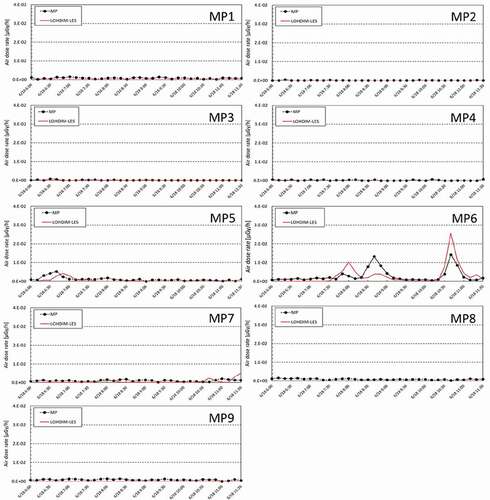 Figure 17. Time series of the air dose rate at each MP from 0600 JST to 1130 JST on 18 June 2008