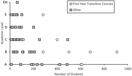 Figure 1. Coordinator level with class size for all units (n = 75).