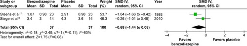Figure 8 Effect of BZD on subjective sleep quality in COPD patients with insomnia.