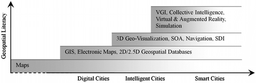 Figure 1 Geospatial literacy growth in modern versions of cities.