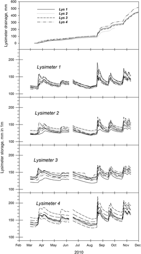 Fig. 2 (a) Drainage measured 2.1 m below soil surface with four buried zero-tension lysimeters in a spring barley field. (b)–(e) Evolution of water storage below the root zone of lysimeters measured with nine vertical TDR profiles at different positions within each lysimeter.