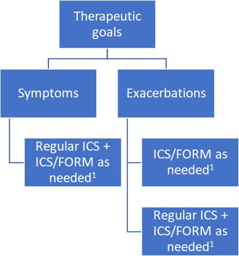 Figure 2 Suggested approach to mild asthma treatment.