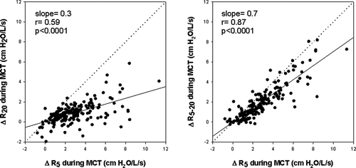 Figure 4.  Relationship between the change in R5 during methacholine administration to changes in R20 and frequency dependence of resistance between 5–20 Hz. Analysis of the slopes of these relationships indicated that R20 increased only 0.3 cmH2O/L/s for every 1 cmH2O/L/s change in R5. In contrast, R5–20 increased 0.7 cmH2O/L/s for every 1 cmH2O/L/s change in R5 indicating that the effect of methacholine on resistance at 5Hz was predominantly driven by increased frequency dependence of resistance.