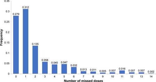 Figure 1 Frequency of missed doses by number of missed doses.