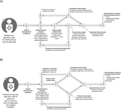 Figure 2. Patient sign/symptom journey for (A) pHLH patients and (B) sHLH patients. pHLH: primary haemophagocytic lymphohistiocytosis; sHLH: secondary haemophagocytic lymphohistiocytosis.