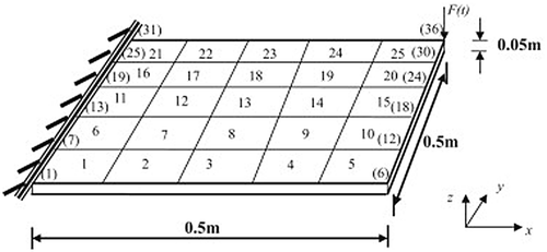 Figure 7. A cantilevered steel plate. Note: 1, 2,… , 36 denote node number of FEM; 1, 2,…, 25 denote element number.