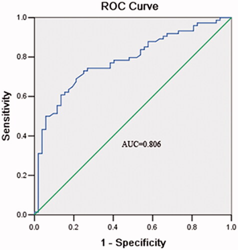 Figure 2. ROC curve estimating miR-663 performance in the diagnosis of CRC.