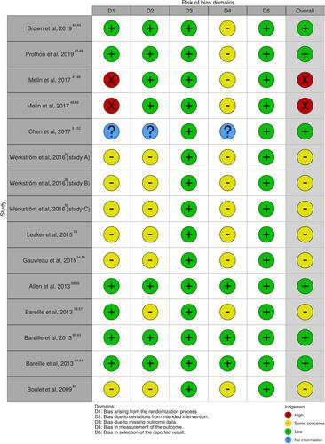 Figure 4 Traffic light plot for assessing the specific risk of bias of each RCT via the Cochrane RoB 2 tool. D1: bias arising from the randomization process; D2: bias due to deviations from intended intervention; D3: bias due to missing outcome data; D4: bias in measurement of the outcome; D5: bias in selection of the reported result. Red circle indicates high risk of bias, yellow circle indicates some concerns on the risk of bias, green circle represents low risk of bias, and blue circle refers to lack of information due to limited data results available on Clinicaltrials.gov database.Abbreviations: RCT, randomized controlled trial; RoB, Risk of Bias.