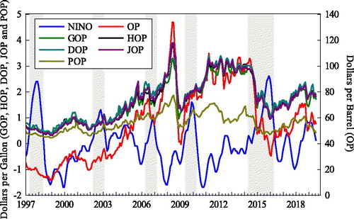 Figure 1.. The trends of NINO, OP, GOP, HOP, DOP, JOP and POP.