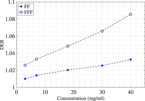 Figure 4. Dose enhancement ratio for different concentrations of nanogold using a 6 MV beam with flattening filter (FF) and without flattening filter (FFF).