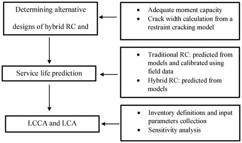 Figure 3. Steps in the case study.