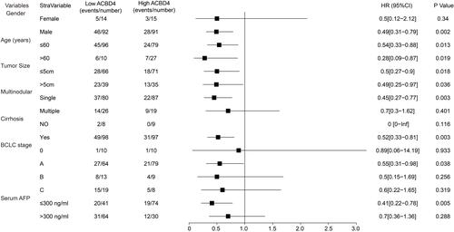 Figure 3 Stratified survival analysis results of ACBD4 gene in GSE14520 HBV-related HCC cohort.