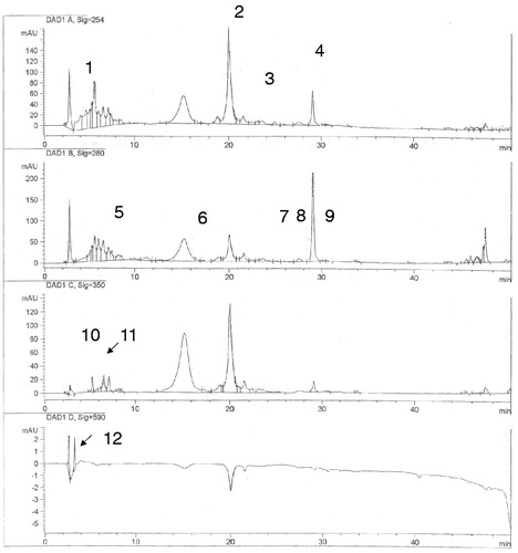 Figure 1. HPLC chromatogram of C. monogyna sample number 9 (λ = 254, 280, 350 and 590 nm). Peaks: 1: 3,5: dihydroxybenzoic acid; 2: rutin; 3: quercetin; 4; kaempferol; 5: isovanillic acid; 6: hesperidin; 7: hesperetin; 8: quercitrin; 9: apigenin; 10: gentisic acid; 11: chlorogenic acid; 12: arbutin (see Table 3 for further details).