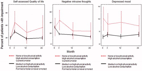 Figure 3. Risk (%) of impairmenta with 95% confidence intervals preoperatively and 3, 12 and 24 months postoperatively. aLow/moderate quality of life, intrusive thoughts at least once a week and depressed mood, respectively.